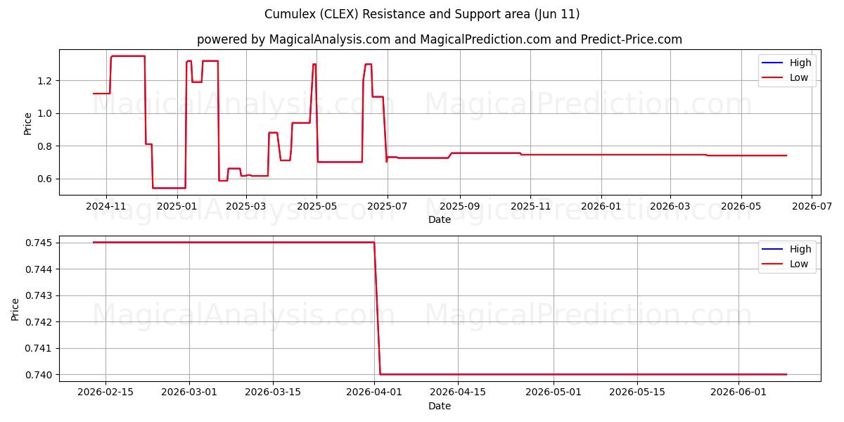  Cumulex (CLEX) Support and Resistance area (18 Feb) 