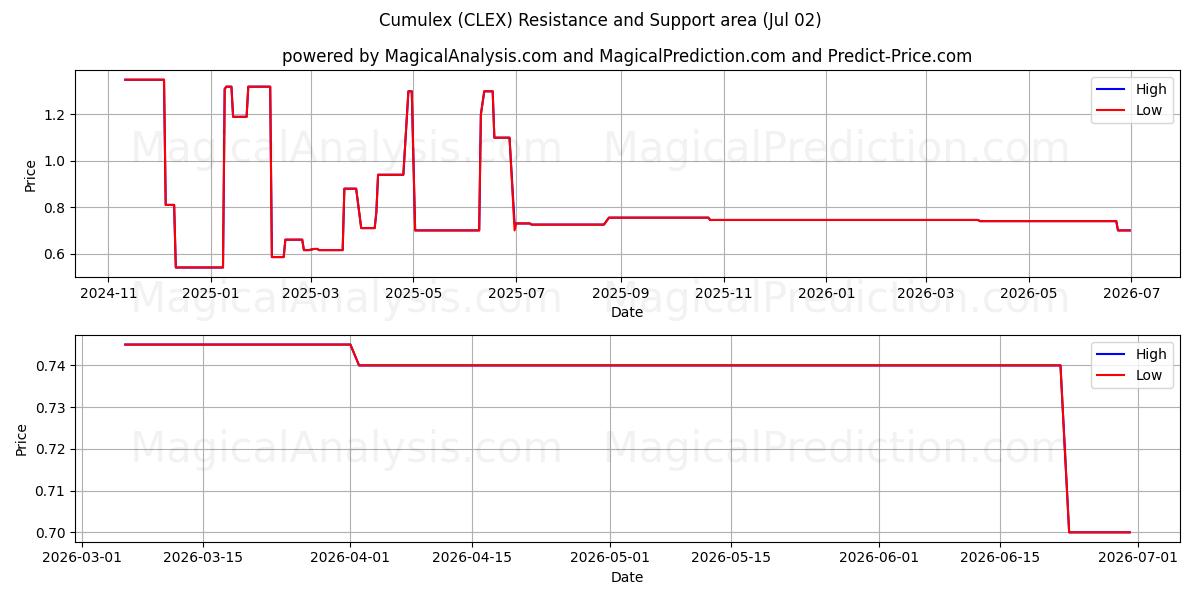  Cumulex (CLEX) Support and Resistance area (01 Jul) 