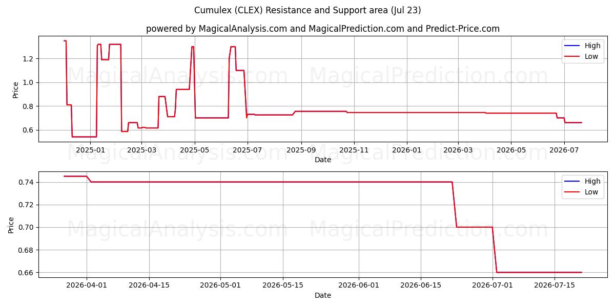  Cumulex (CLEX) Support and Resistance area (22 Jul) 