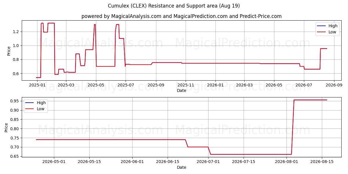  Cumulex (CLEX) Support and Resistance area (12 Aug) 