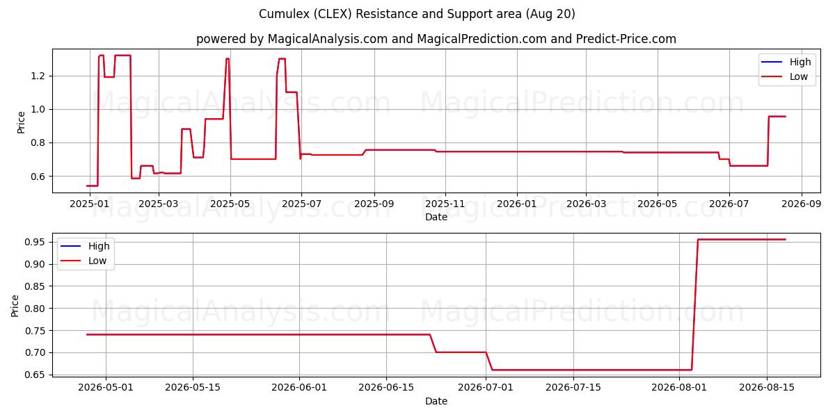  Cumulex (CLEX) Support and Resistance area (19 Aug) 