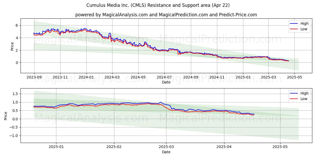  Cumulus Media Inc. (CMLS) Support and Resistance area (22 Apr) 