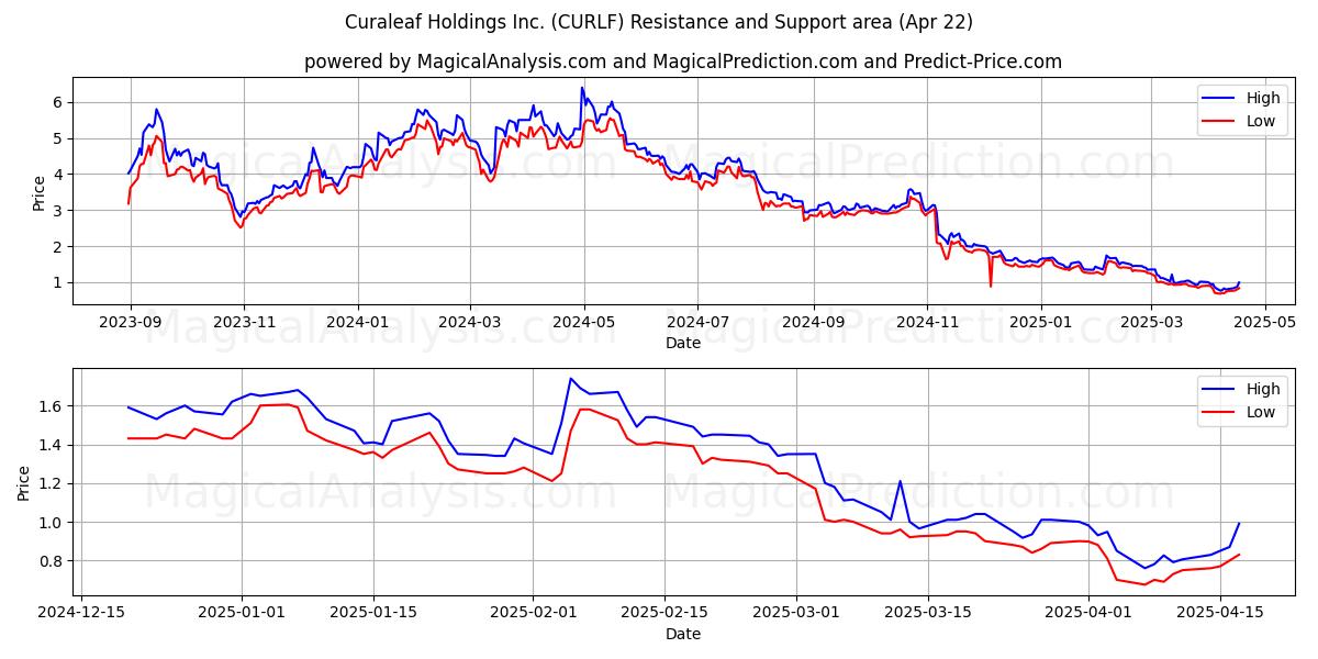  Curaleaf Holdings Inc. (CURLF) Support and Resistance area (22 Apr) 