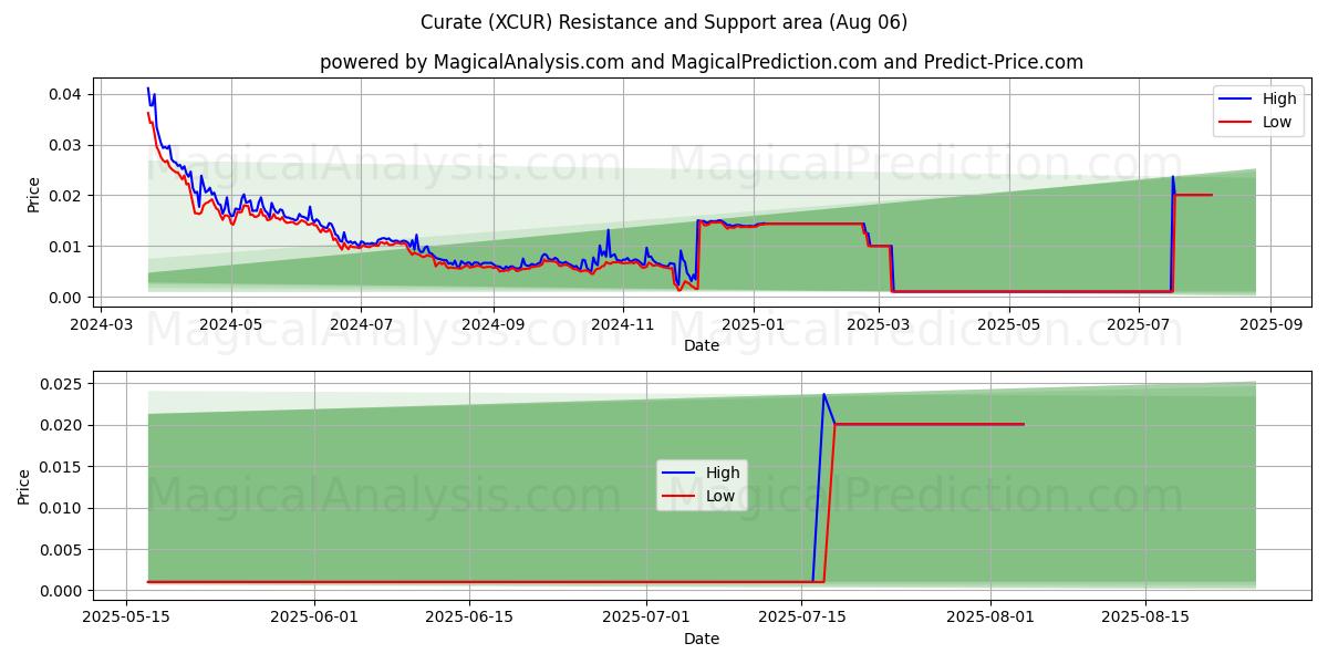  برعاية (XCUR) Support and Resistance area (05 Aug) 