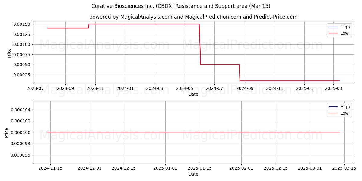  Curative Biosciences Inc. (CBDX) Support and Resistance area (15 Mar) 