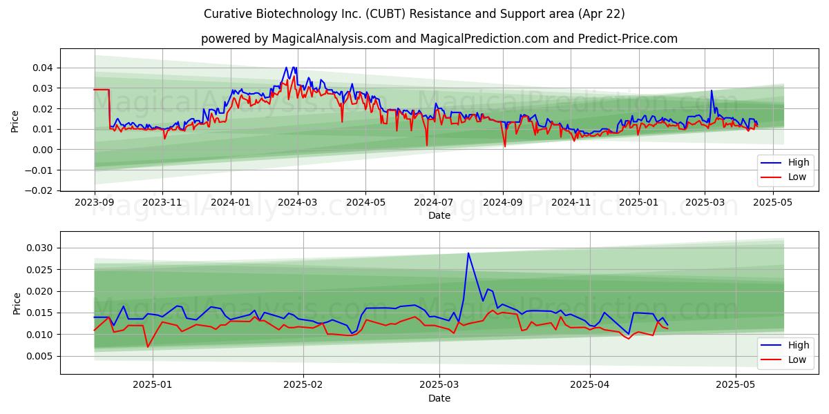 Curative Biotechnology Inc. (CUBT) Support and Resistance area (22 Apr) 