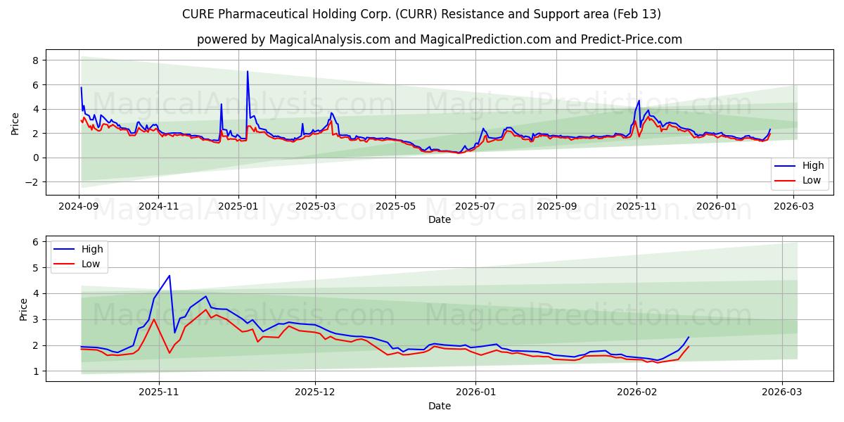  CURE Pharmaceutical Holding Corp. (CURR) Support and Resistance area (12 Feb) 