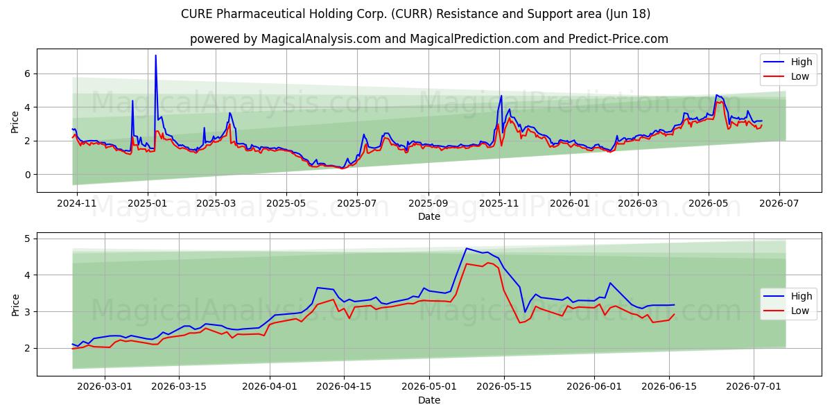  CURE Pharmaceutical Holding Corp. (CURR) Support and Resistance area (17 Jun) 