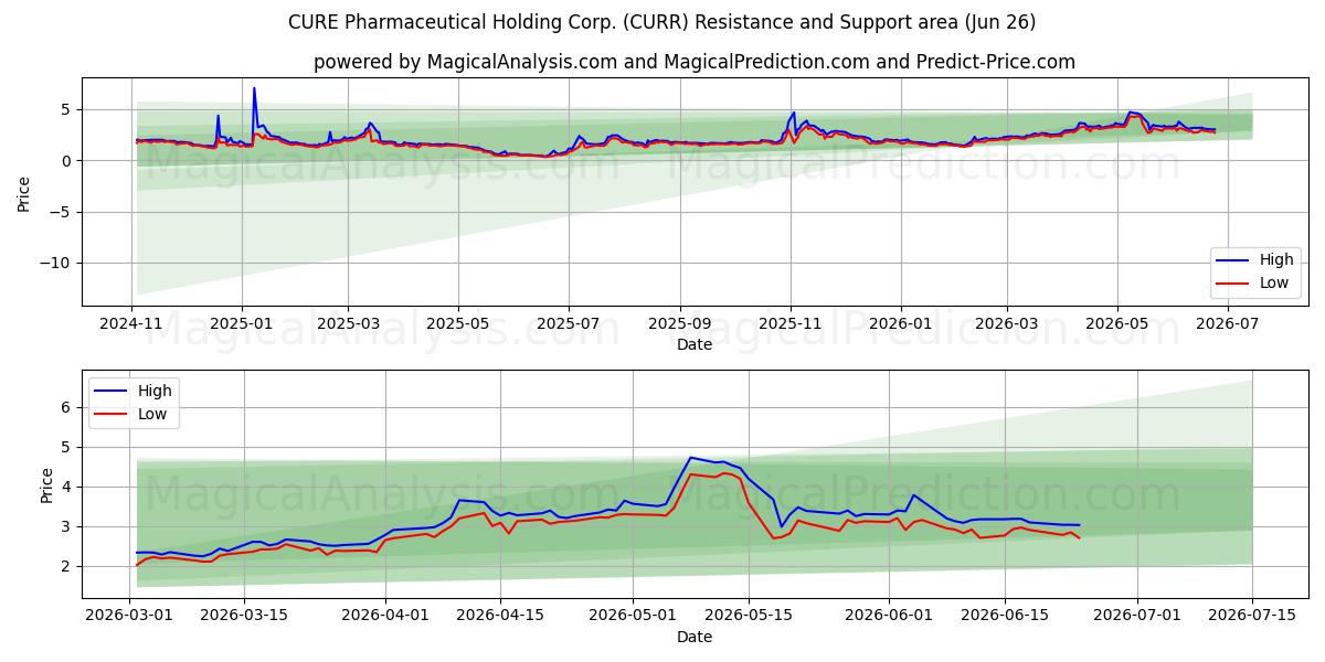  CURE Pharmaceutical Holding Corp. (CURR) Support and Resistance area (25 Jun) 