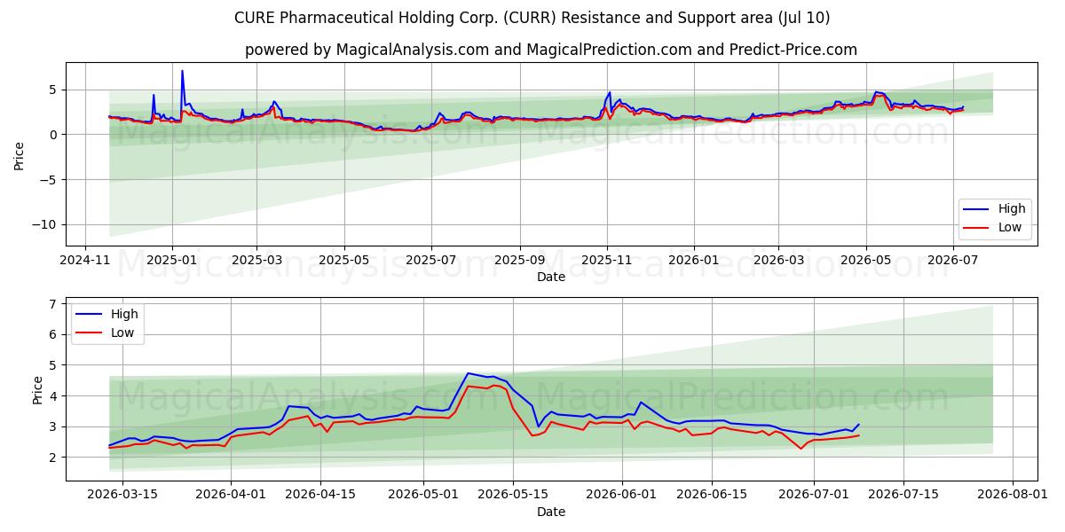  CURE Pharmaceutical Holding Corp. (CURR) Support and Resistance area (09 Jul) 