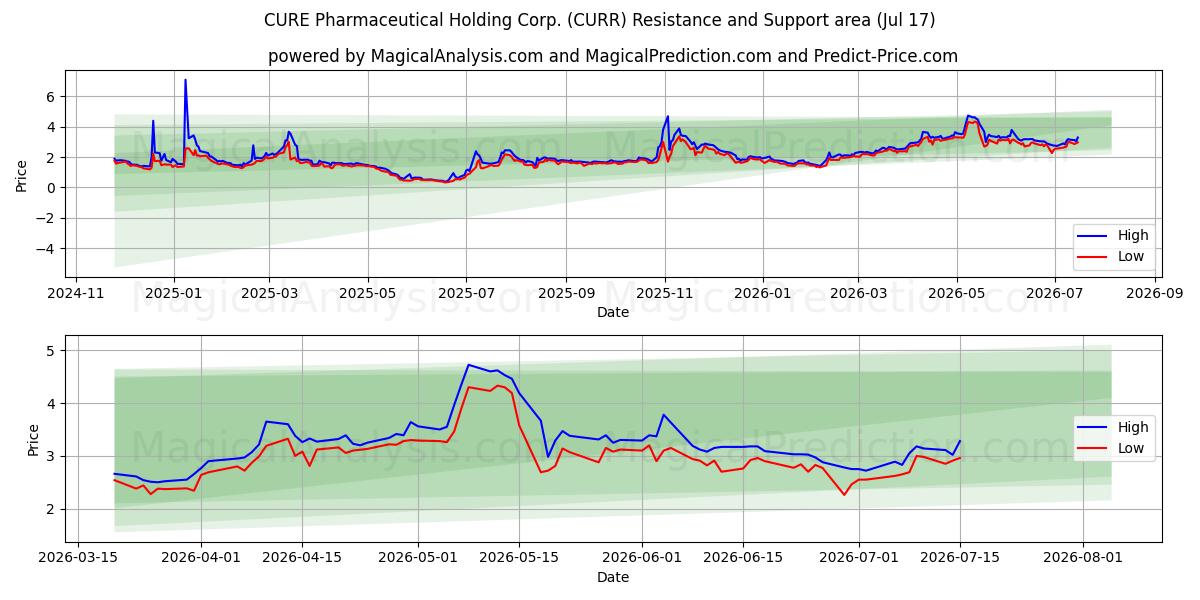  CURE Pharmaceutical Holding Corp. (CURR) Support and Resistance area (16 Jul) 