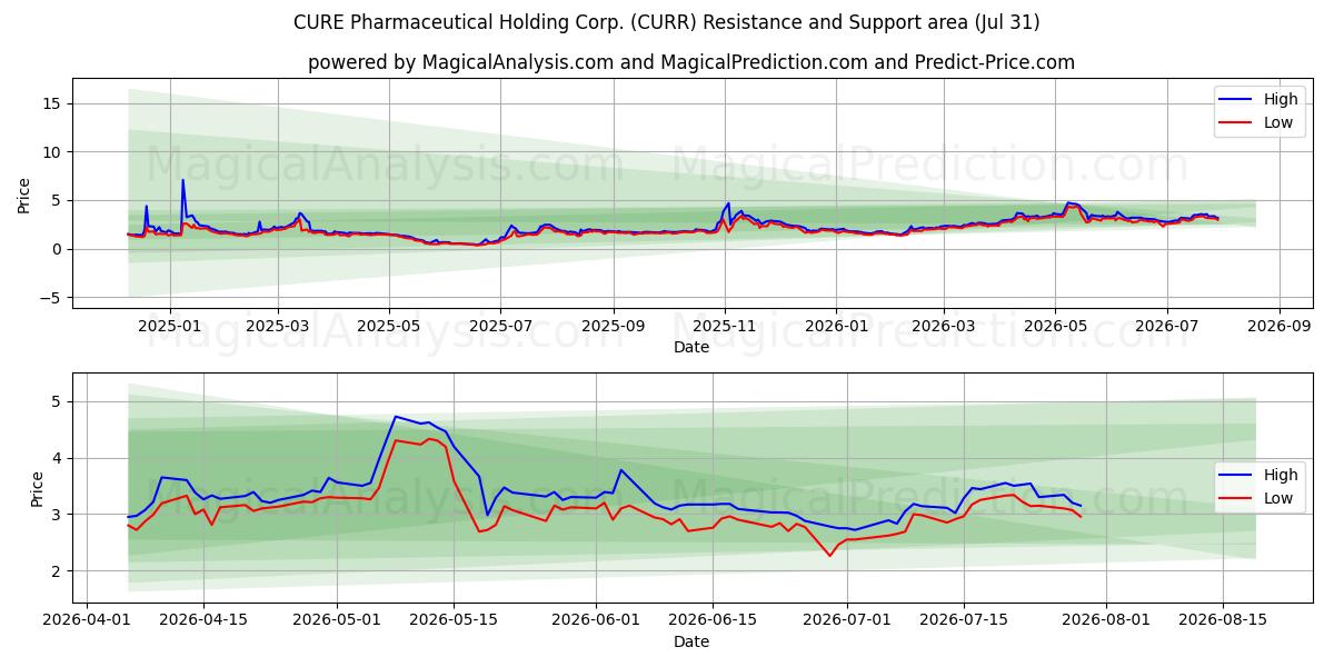  CURE Pharmaceutical Holding Corp. (CURR) Support and Resistance area (30 Jul) 