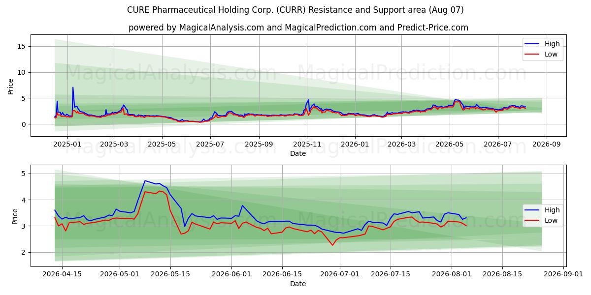  CURE Pharmaceutical Holding Corp. (CURR) Support and Resistance area (06 Aug) 