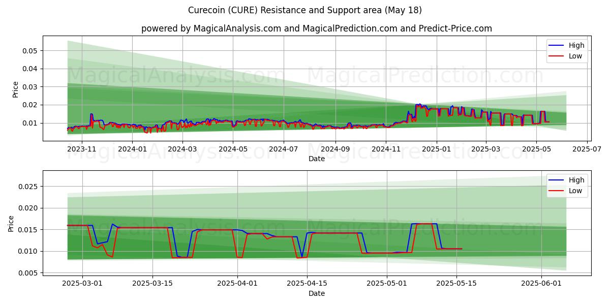  Curecoin (CURE) Support and Resistance area (18 May) 