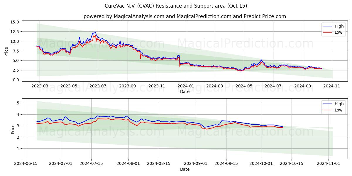 CureVac N.V. (CVAC) Support and Resistance area (15 Oct)