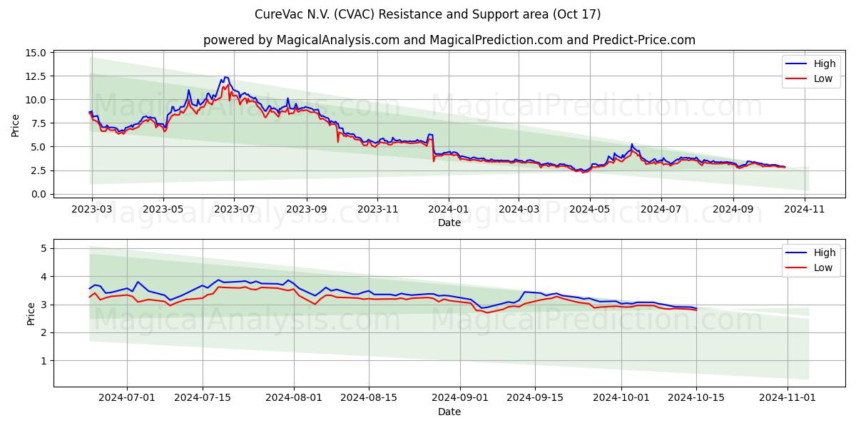 CureVac N.V. (CVAC) Support and Resistance area (17 Oct)