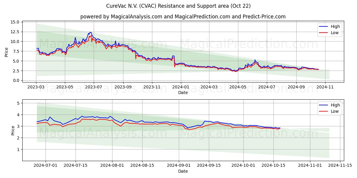  CureVac N.V. (CVAC) Support and Resistance area (22 Oct) 