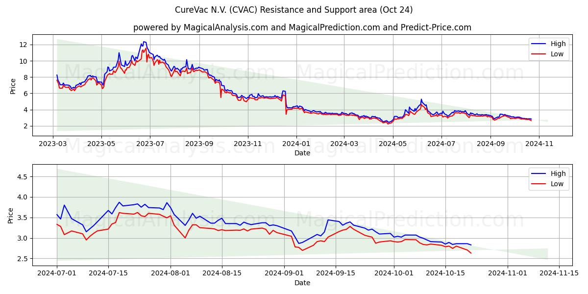  CureVac N.V. (CVAC) Support and Resistance area (24 Oct) 