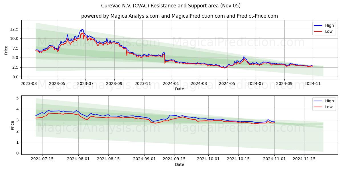 CureVac N.V. (CVAC) Support and Resistance area (05 Nov)