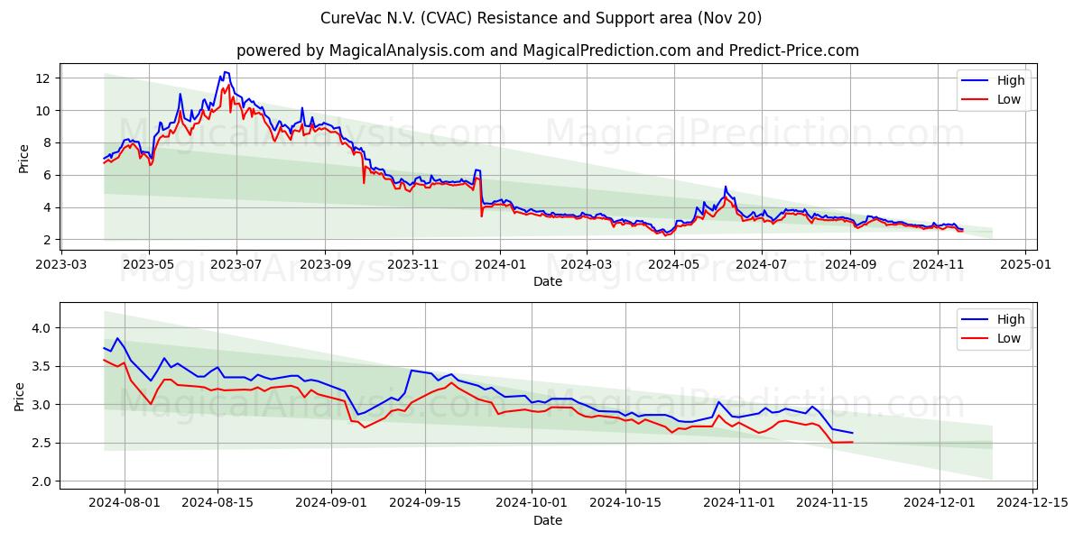 CureVac N.V. (CVAC) Support and Resistance area (20 Nov)