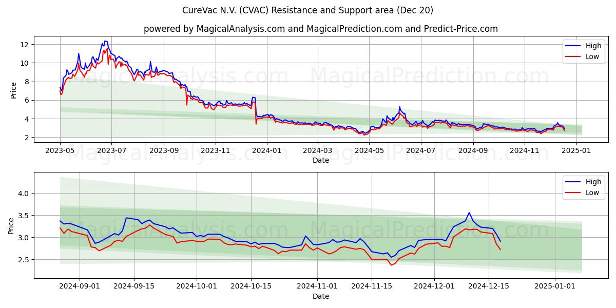  CureVac N.V. (CVAC) Support and Resistance area (20 Dec) 