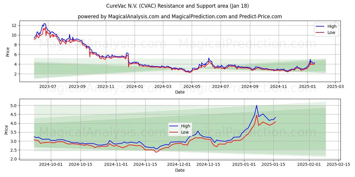  CureVac N.V. (CVAC) Support and Resistance area (18 Jan) 