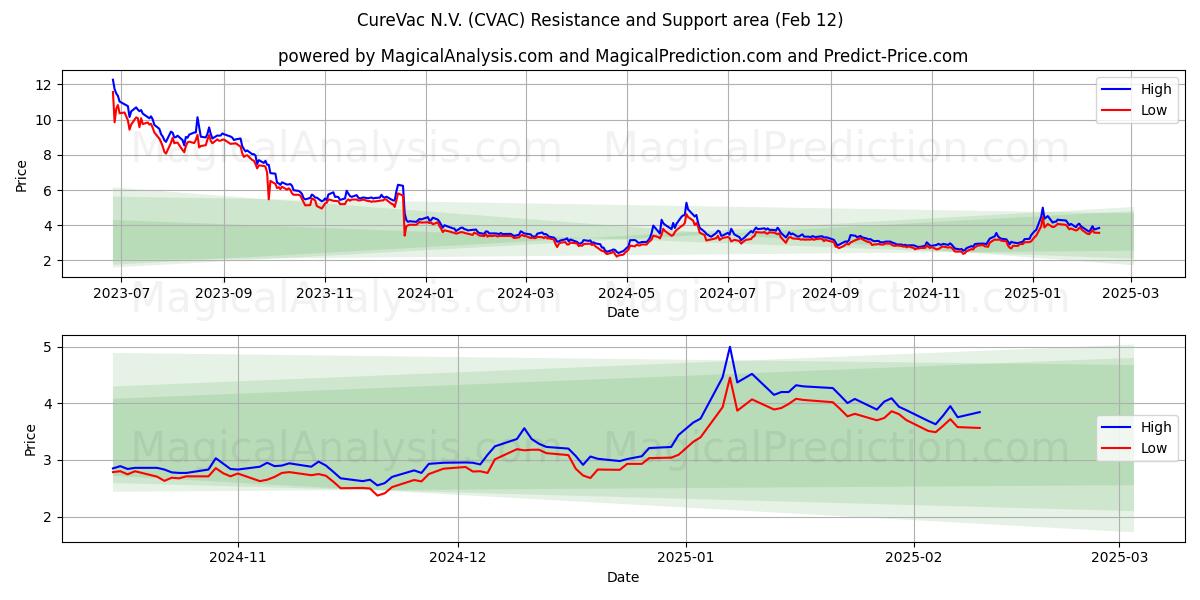  CureVac N.V. (CVAC) Support and Resistance area (25 Jan) 