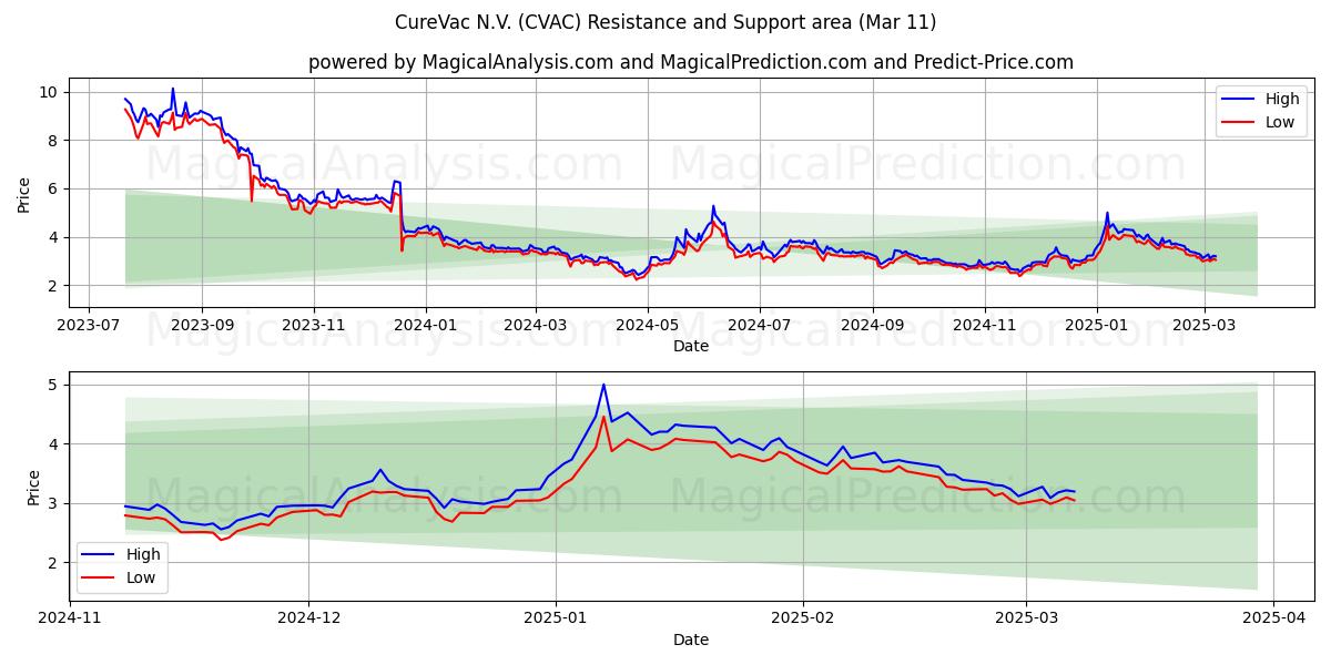  CureVac N.V. (CVAC) Support and Resistance area (11 Mar) 