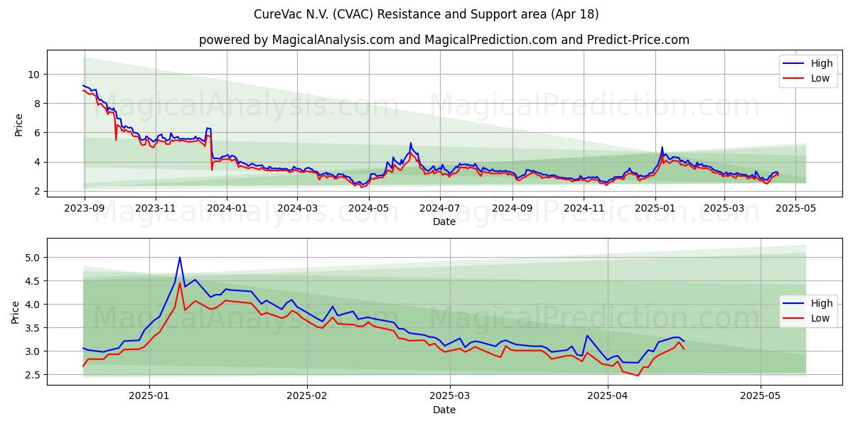 CureVac N.V. (CVAC) Support and Resistance area (18 Apr) CureVac N.V. (CVAC) Support and Resistance area (18 Apr)