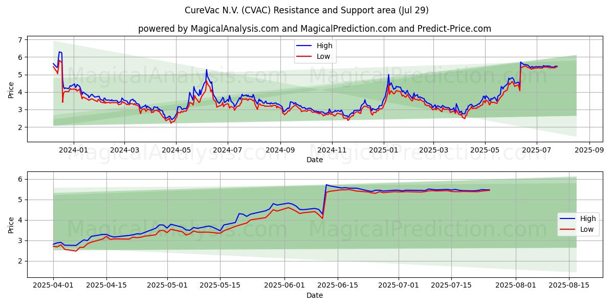 CureVac N.V. (CVAC) Support and Resistance area (11 Jul)