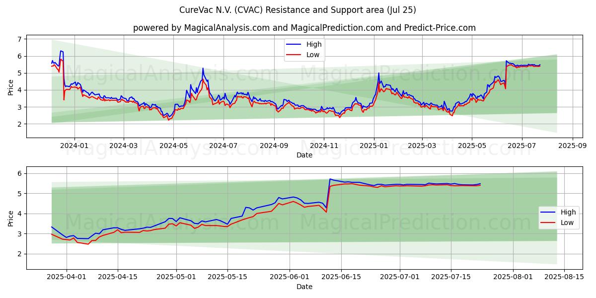 CureVac N.V. (CVAC) Support and Resistance area (23 Jul)