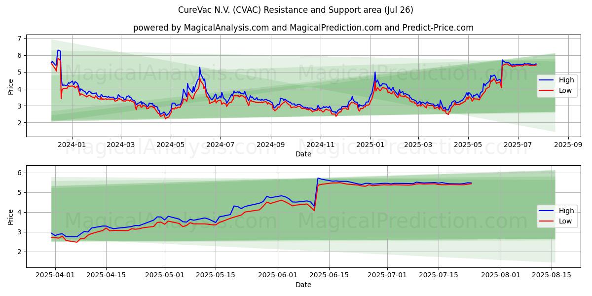 CureVac N.V. (CVAC) Support and Resistance area (25 Jul)