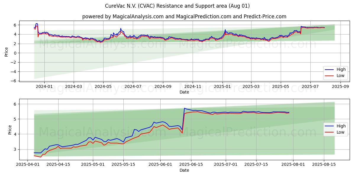  CureVac N.V. (CVAC) Support and Resistance area (31 Jul) 