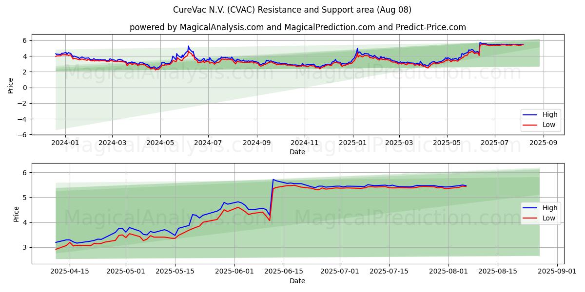  CureVac N.V. (CVAC) Support and Resistance area (07 Aug) 
