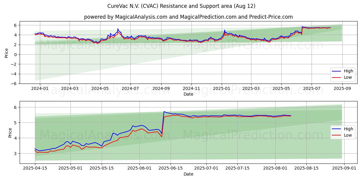 CureVac N.V. (CVAC) Support and Resistance area (11 Aug)