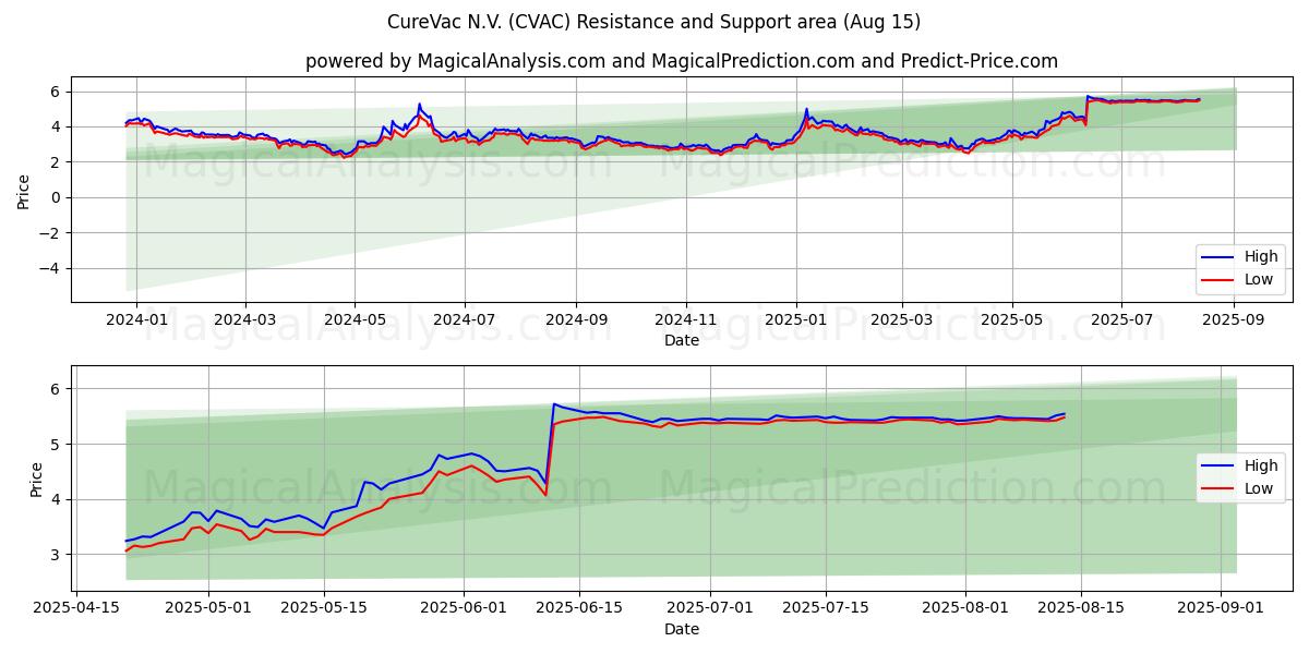 CureVac N.V. (CVAC) Support and Resistance area (14 Aug)