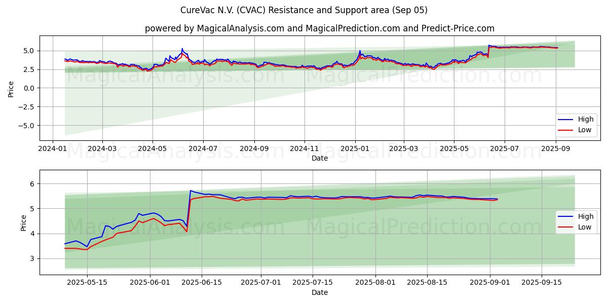 CureVac N.V. (CVAC) Support and Resistance area (04 Sep)