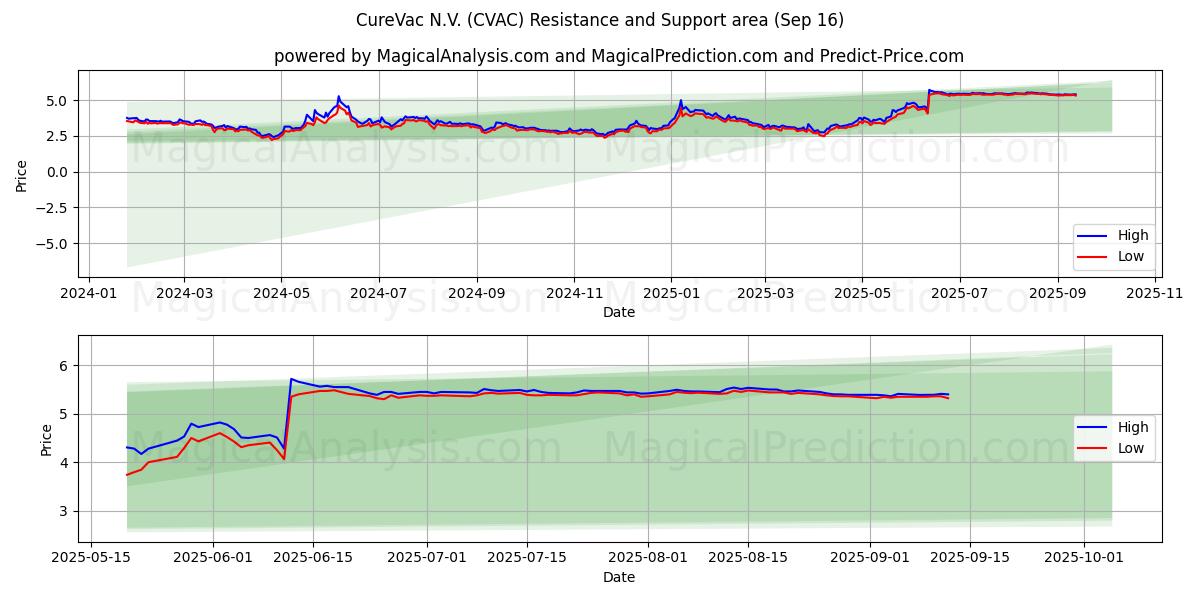 CureVac N.V. (CVAC) Support and Resistance area (12 Sep)