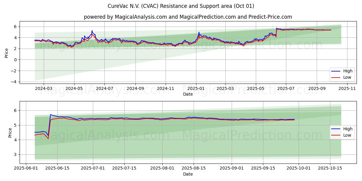  CureVac N.V. (CVAC) Support and Resistance area (30 Sep) 