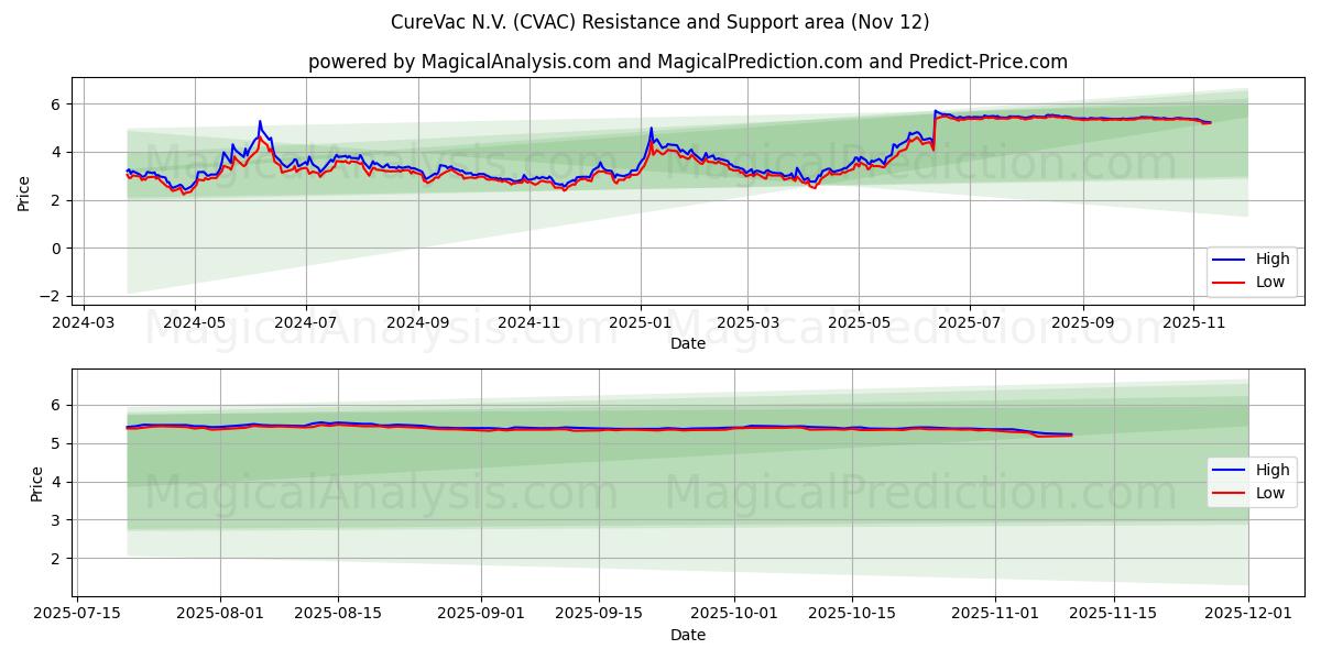  CureVac N.V. (CVAC) Support and Resistance area (11 Nov) 