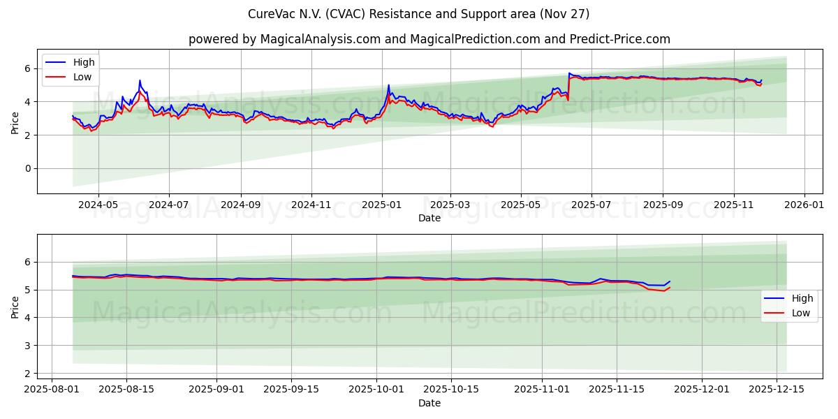 CureVac N.V. (CVAC) Support and Resistance area (26 Nov)