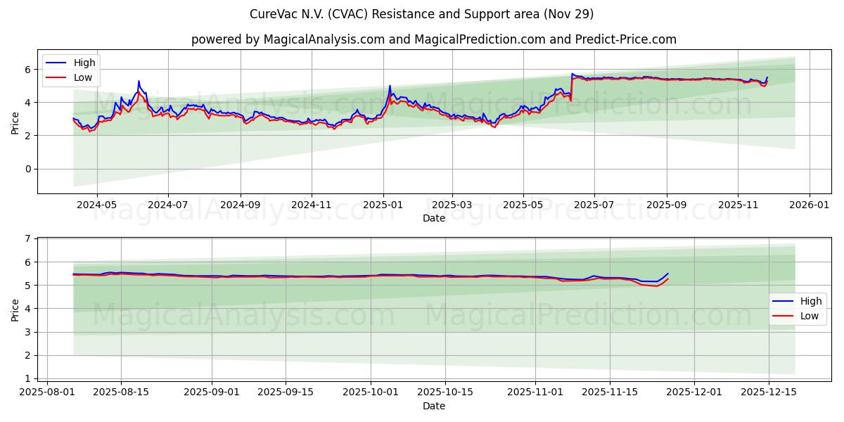  CureVac N.V. (CVAC) Support and Resistance area (28 Nov) 