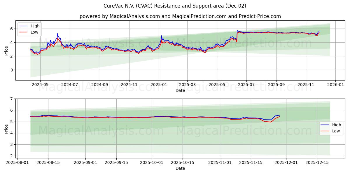  CureVac N.V. (CVAC) Support and Resistance area (01 Dec) 