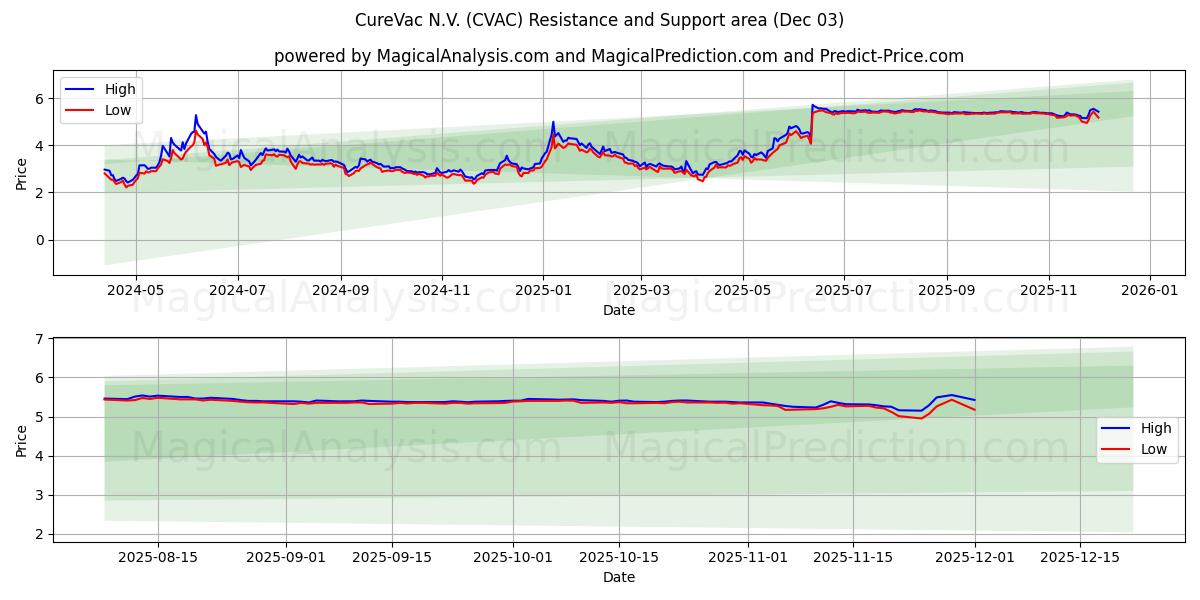  CureVac N.V. (CVAC) Support and Resistance area (02 Dec) 