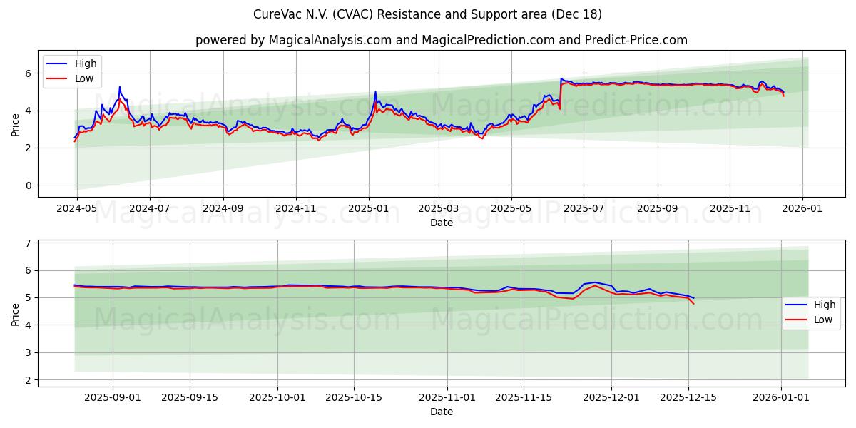 CureVac N.V. (CVAC) Support and Resistance area (17 Dec)