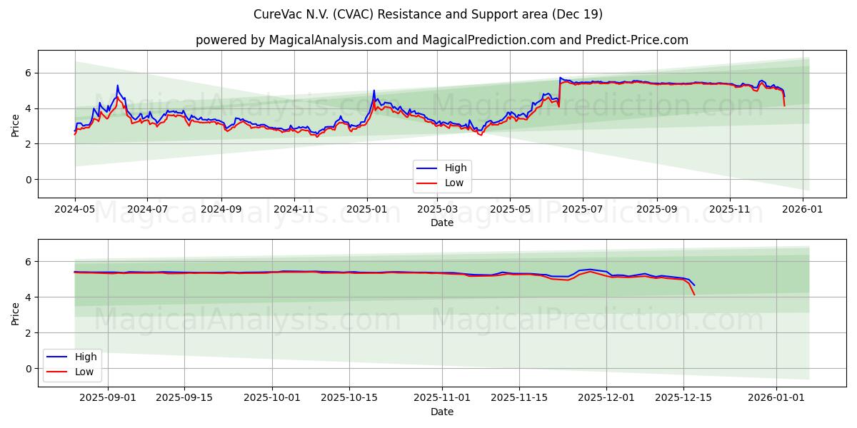  CureVac N.V. (CVAC) Support and Resistance area (18 Dec) 