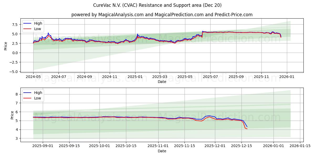  CureVac N.V. (CVAC) Support and Resistance area (19 Dec) 