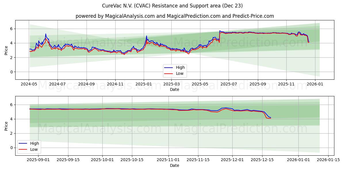  CureVac N.V. (CVAC) Support and Resistance area (22 Dec) 