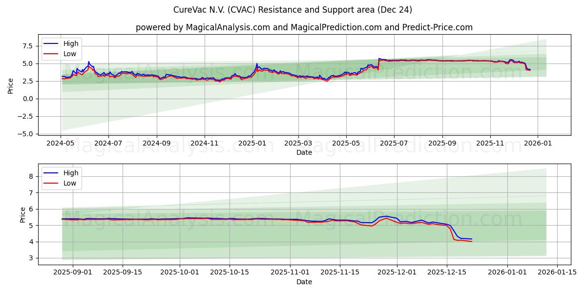  CureVac N.V. (CVAC) Support and Resistance area (23 Dec) 