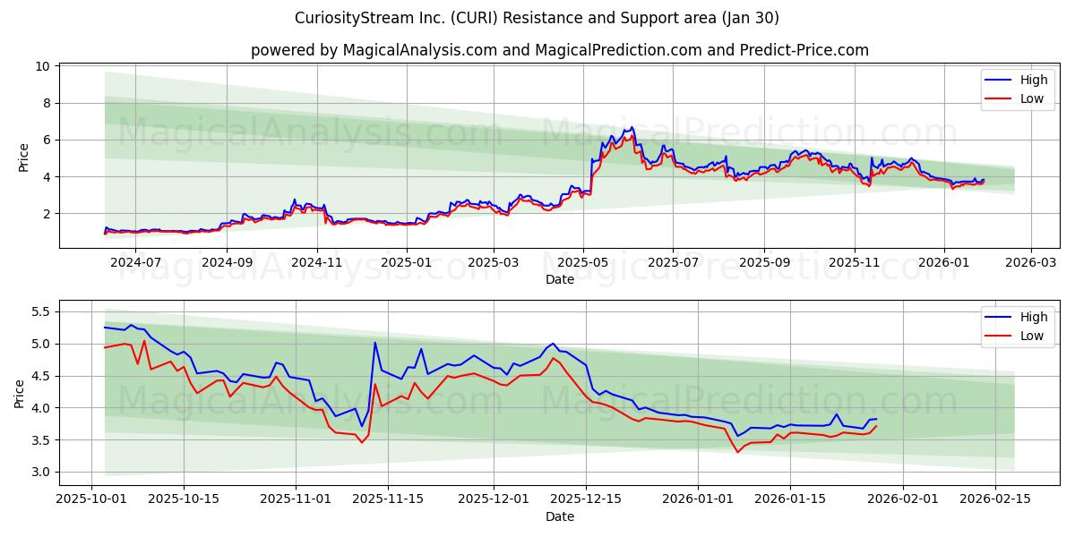  CuriosityStream Inc. (CURI) Support and Resistance area (29 Jan) 
